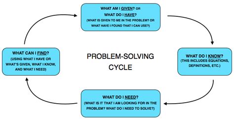 Miss Kopels' Math Blog!: Problem-Solving Cycle: Tool to Use!