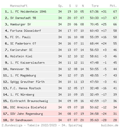 Artikel Energie Gewissenhaft 1 Bundesliga Spieltag 2022 Fräulein