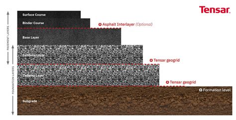 Flexible Pavement Layers Components And Advantages