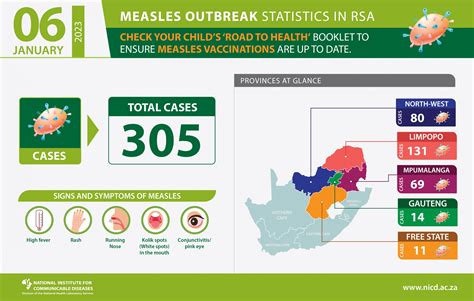 MEASLES OUTBREAK UPDATE (06 JANUARY 2023) - NICD