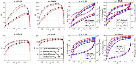 On The Left Plots Of Throughput As A Function Of With Various Values