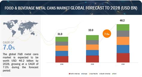 Food And Beverage Metal Cans Market Trends And Opportunities