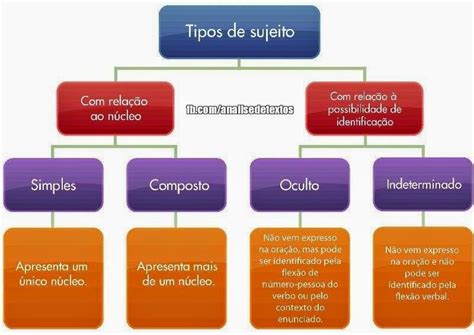 Tipos De Sujeitos - vamospraticar.blogspot.com : 60_EXERCICIOS DE TIPOS DE SUJEITOS E AULA