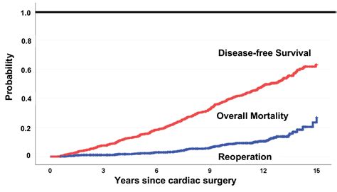 Impact Of Patient Prosthesis Mismatch On Long Term Outcomes After