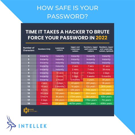 #nationalpasswordday #passwordsecurity #staysafe | Intellek