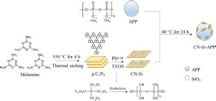 Synergistic Effect Of Sio Doped G C N And Ammonium Polyphosphate On