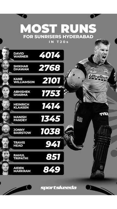 runs  sunrisers hyderabad   youtube