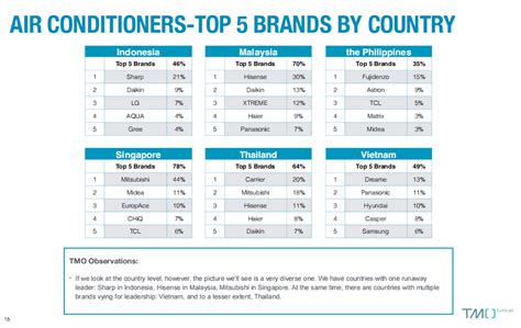 Home Appliances (Southeast Asia Outlook 2023) - TMO Group