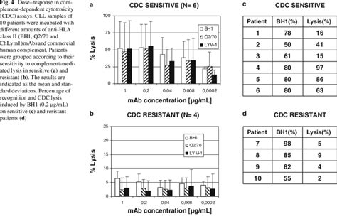 Doseresponse In Complement Dependent Cytotoxicity Cdc Assays Cll