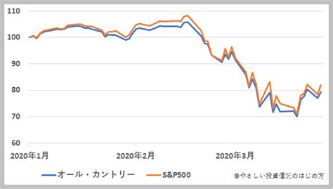 全世界株式はおすすめしない？オルカンとsandp500どっちがいいの？