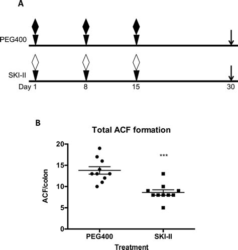 Effect Of Ski Ii On Aom Induced Acf Formation A A Protocol For Sphk