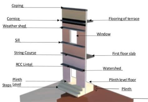 The Plinth Level Forms The Foundation Of A House