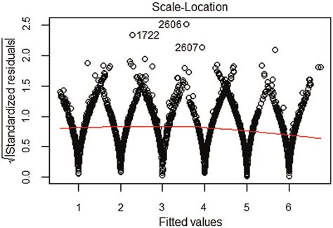 Residual Versus Fitted Value Plot Download Scientific Diagram