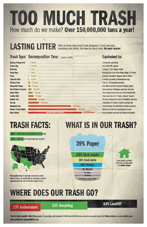 An Infographic About Waste And Recycling Infographic Trash Waste