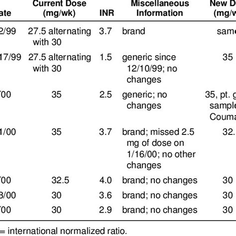 Rate of INR monitoring control chart. INR = international normalized ...