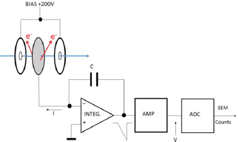 Secondary Emission Monitor Principle And Readout Electronics