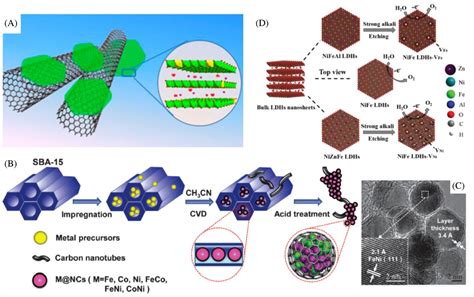 Recent Advances In NiFe Oxy Hydroxide Electrocatalysts For The Oxygen