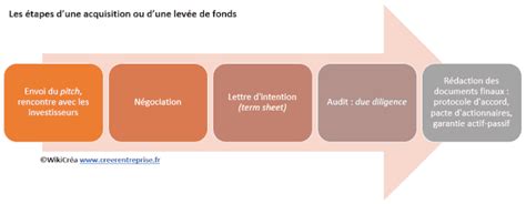 La Due Diligence Définition Méthode Et Utilité Vente De Société