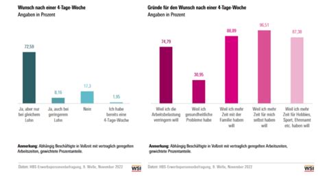 Vier Tage Woche Studie der Hans Böckler Stiftung DFK Verband