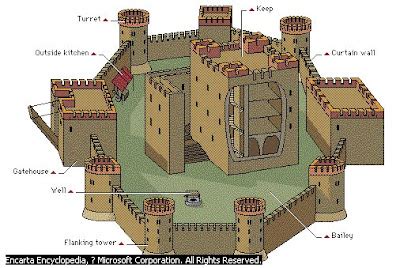 Medieval Castles: MEDIEVAL CASTLE IN PARTS