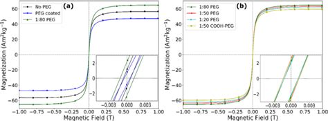 Magnetization Curves Obtained By Vsm Analysis At Room Temperature Of