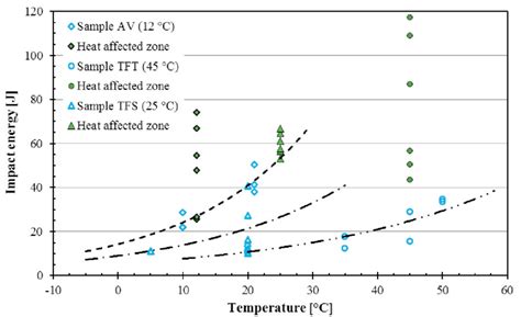 Charpy Impact Test Results Of The Different Material Samples And Their