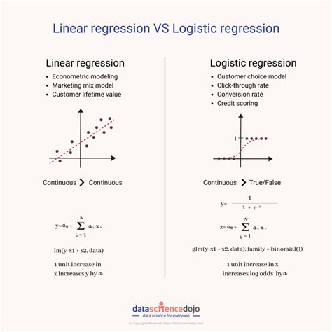 Linear Vs Logistic Regression Detailed Analysis