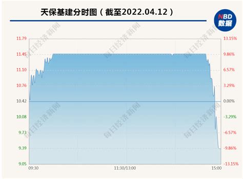 突然闪崩！百亿热门股尾盘惊现“天地板”，超15万手卖单排队“跑路”，发生了什么？天保基建上市公司广大投资者