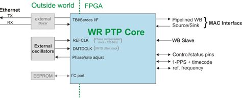 Figure From Annual Precise Time And Time Interval Ptti Systems