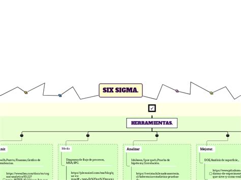 SIX SIGMA Mind Map