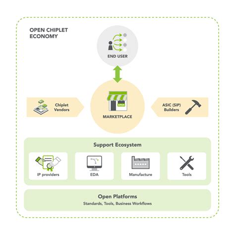 The Open Compute Project Adds A New Dimension To The Ocp Marketplace