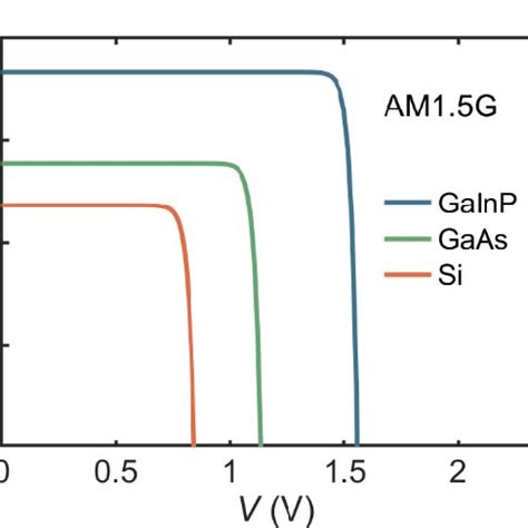 J V Curves Calculated For Gainp Gaas And Si Cells With The Detailed