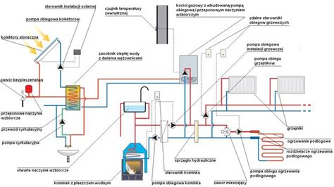 Kocio Gazowy Kominek Z P Aszczem Wodnym I Kolektory S Oneczne W