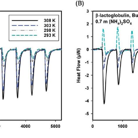 Heat Flow Curves Of The Titration Of Bsa To Toyopearl Butyl 650m At