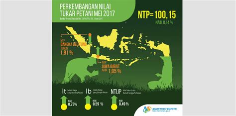 Ntp Dan Ntup Meningkat Bukti Indikator Kesejahteraan Petani