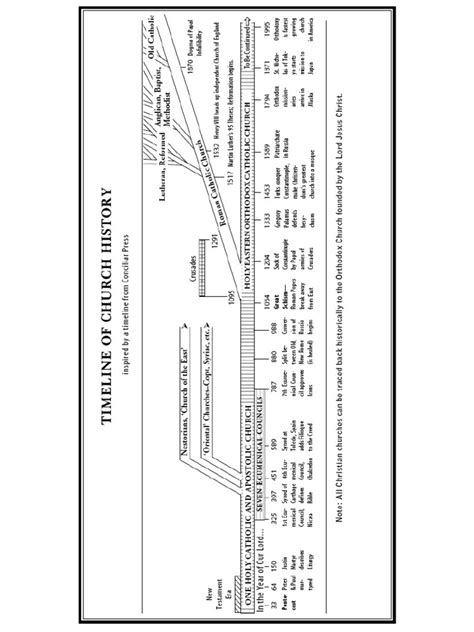 Timeline of Church History | PDF