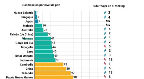 Vietnam Mejora Su Clasificaci N En Ranking Del Ndice De Paz Global