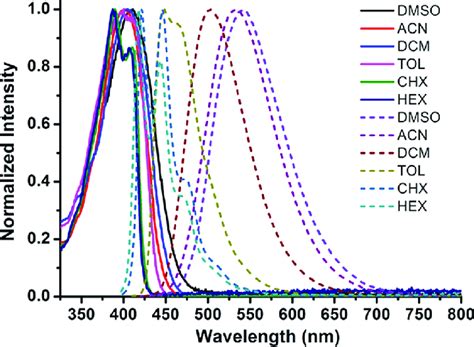 Normalized Absorption Solid Lines And Emission Spectra Dashed Lines