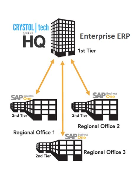 Two Tier Erp Strategy Run Sap Erp At Headquarters Integrate To Sap