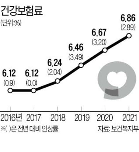 2023년 건강보험료 인상 예정 및 줄이는 방법ft 자동차 개인연금 비중 및 재산 비중 조절 이별아닌