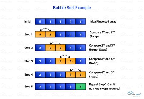 optimized bubble sort algorithm ritambhara technologies introduction