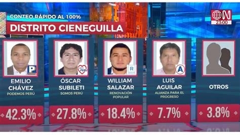 Resultados Onpe En Vivo De Los Distritos De Lima Este En Las Elecciones