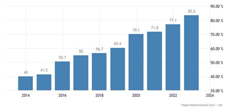 China Government Debt to GDP | 1995-2020 Data | 2021-2023 Forecast | Historical