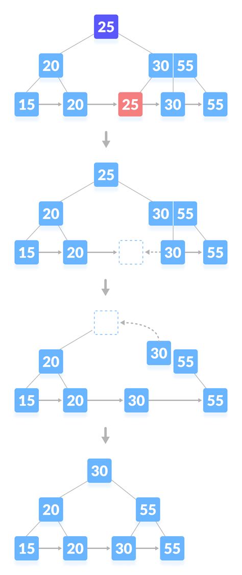 Deletion from a B+ Tree