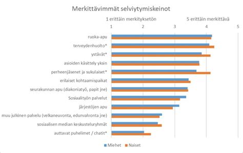 Ruoka avun hakijoissa esiintyy sukupuolten välisiä eroja Dialogi