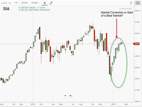 Market Corrections 9 Things You Need To Know As A Trader