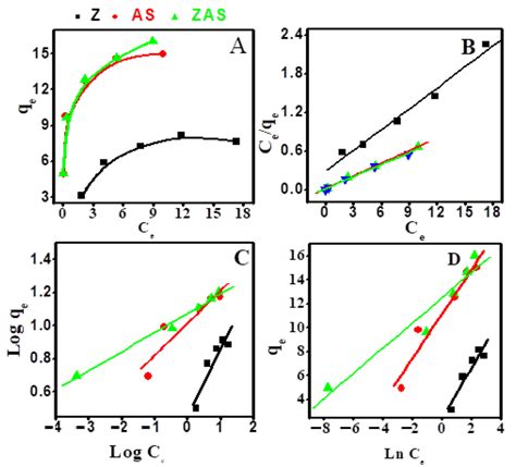 Plots Of A Ce Versus Qe B Langmuir C Freundlich And D Temkin