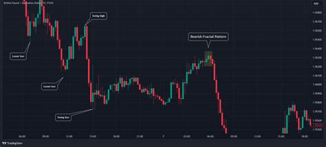 Fractal Trading Explained A Quick Guide To Using Fractals In Trading