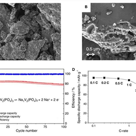 Pdf Research Progress On Na V Po Cathode Material Of Sodium Ion