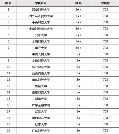 金融大学全国排名2023，全国金融专业排名前十的大学